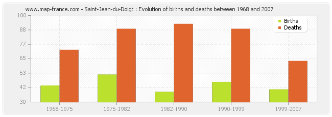 Saint-Jean-du-Doigt : Evolution of births and deaths between 1968 and 2007