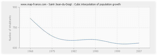 Saint-Jean-du-Doigt : Cubic interpolation of population growth