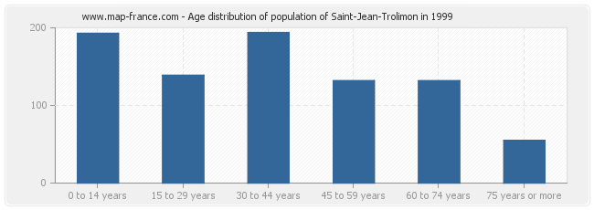 Age distribution of population of Saint-Jean-Trolimon in 1999