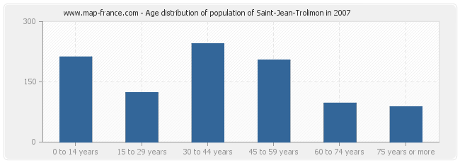 Age distribution of population of Saint-Jean-Trolimon in 2007