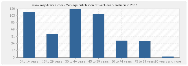 Men age distribution of Saint-Jean-Trolimon in 2007