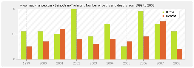 Saint-Jean-Trolimon : Number of births and deaths from 1999 to 2008