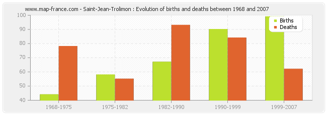Saint-Jean-Trolimon : Evolution of births and deaths between 1968 and 2007