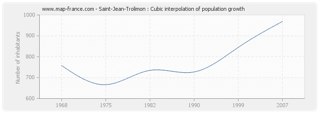 Saint-Jean-Trolimon : Cubic interpolation of population growth