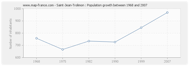 Population Saint-Jean-Trolimon