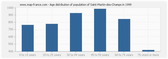 Age distribution of population of Saint-Martin-des-Champs in 1999