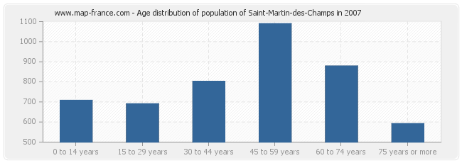 Age distribution of population of Saint-Martin-des-Champs in 2007