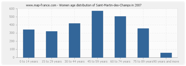 Women age distribution of Saint-Martin-des-Champs in 2007