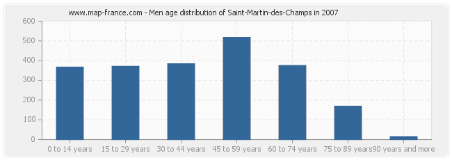Men age distribution of Saint-Martin-des-Champs in 2007