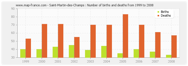 Saint-Martin-des-Champs : Number of births and deaths from 1999 to 2008