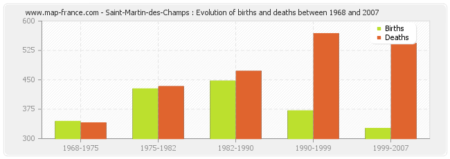 Saint-Martin-des-Champs : Evolution of births and deaths between 1968 and 2007