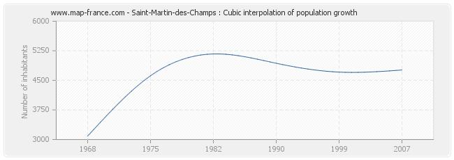 Saint-Martin-des-Champs : Cubic interpolation of population growth