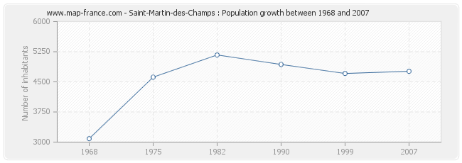 Population Saint-Martin-des-Champs