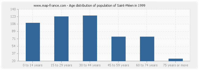 Age distribution of population of Saint-Méen in 1999
