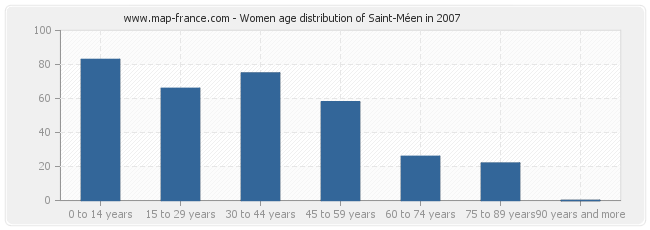 Women age distribution of Saint-Méen in 2007