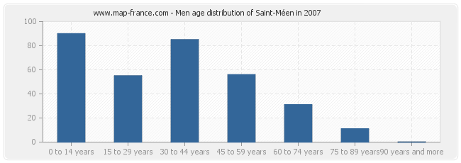 Men age distribution of Saint-Méen in 2007