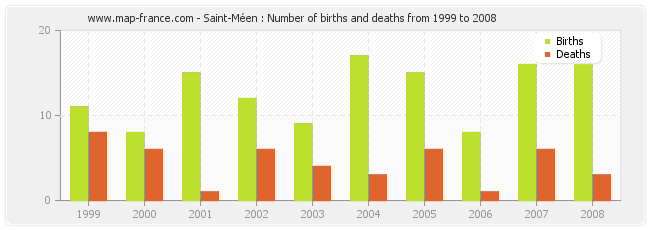Saint-Méen : Number of births and deaths from 1999 to 2008