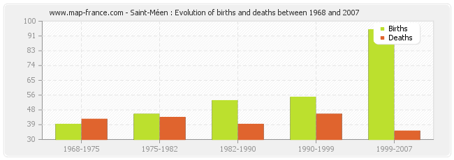 Saint-Méen : Evolution of births and deaths between 1968 and 2007