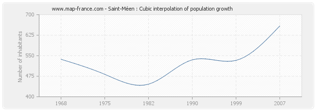 Saint-Méen : Cubic interpolation of population growth