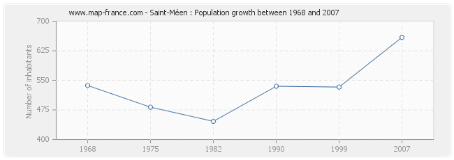 Population Saint-Méen