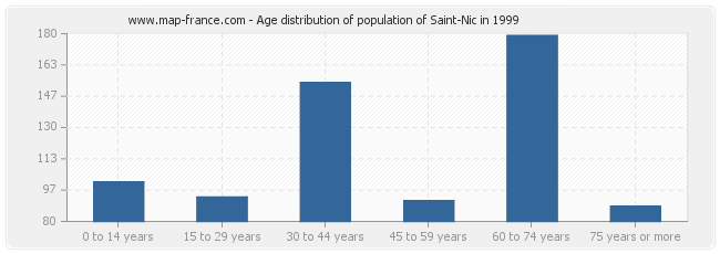 Age distribution of population of Saint-Nic in 1999