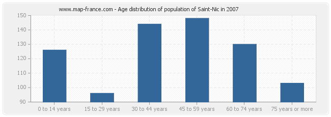 Age distribution of population of Saint-Nic in 2007