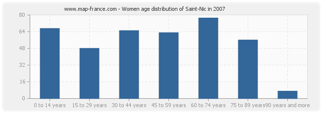 Women age distribution of Saint-Nic in 2007