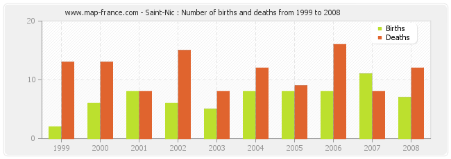 Saint-Nic : Number of births and deaths from 1999 to 2008