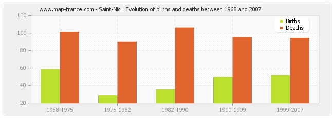 Saint-Nic : Evolution of births and deaths between 1968 and 2007