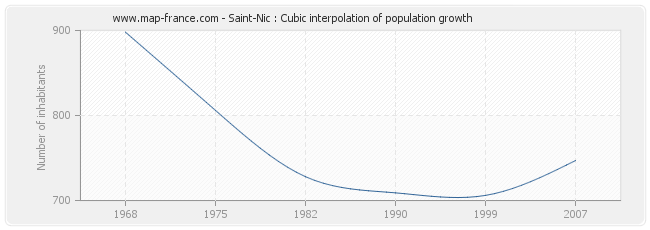 Saint-Nic : Cubic interpolation of population growth