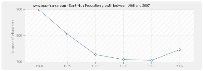 Population Saint-Nic