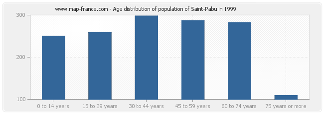 Age distribution of population of Saint-Pabu in 1999