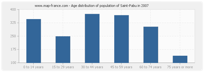 Age distribution of population of Saint-Pabu in 2007