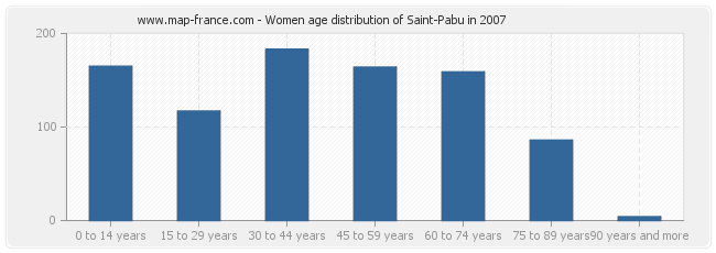 Women age distribution of Saint-Pabu in 2007