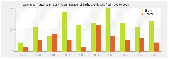Saint-Pabu : Number of births and deaths from 1999 to 2008