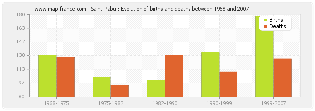 Saint-Pabu : Evolution of births and deaths between 1968 and 2007