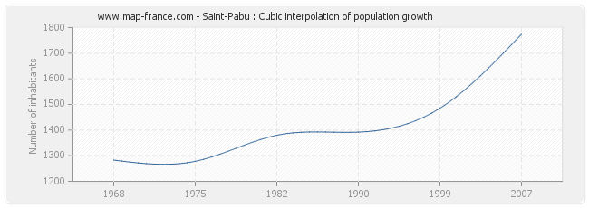 Saint-Pabu : Cubic interpolation of population growth