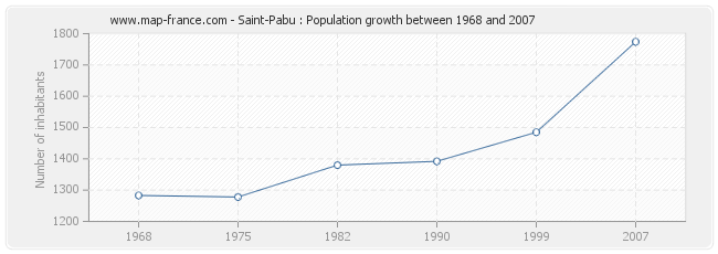 Population Saint-Pabu