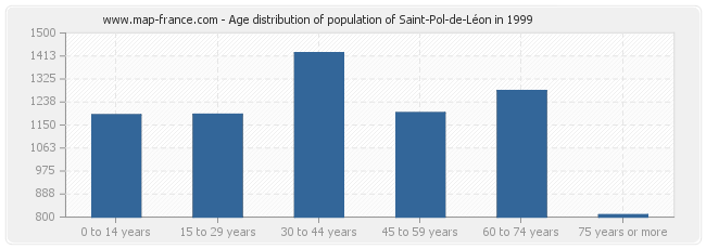 Age distribution of population of Saint-Pol-de-Léon in 1999