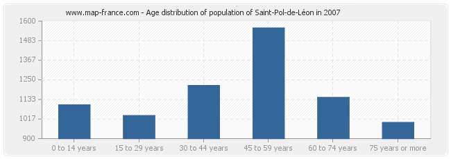 Age distribution of population of Saint-Pol-de-Léon in 2007