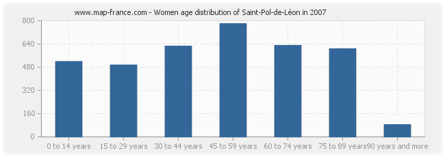 Women age distribution of Saint-Pol-de-Léon in 2007