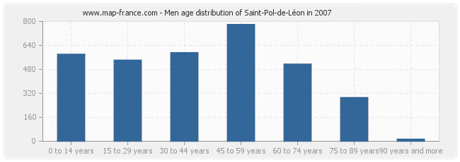 Men age distribution of Saint-Pol-de-Léon in 2007