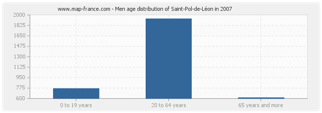 Men age distribution of Saint-Pol-de-Léon in 2007
