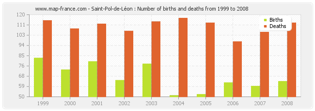 Saint-Pol-de-Léon : Number of births and deaths from 1999 to 2008