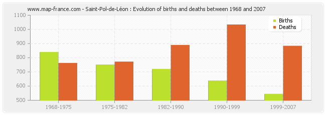 Saint-Pol-de-Léon : Evolution of births and deaths between 1968 and 2007