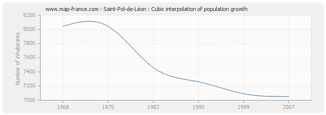 Saint-Pol-de-Léon : Cubic interpolation of population growth