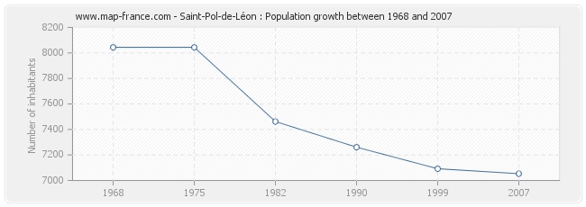 Population Saint-Pol-de-Léon