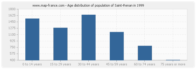 Age distribution of population of Saint-Renan in 1999