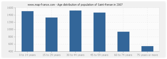 Age distribution of population of Saint-Renan in 2007