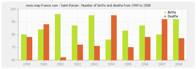 Saint-Renan : Number of births and deaths from 1999 to 2008